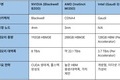 AI GPU 기술개발 동향과 경쟁 구도 분석